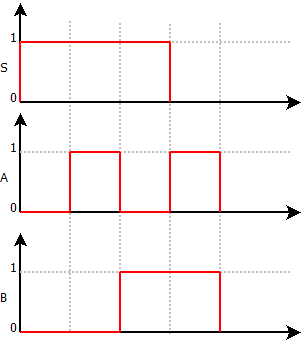 Chronogramme de la fonction NAND